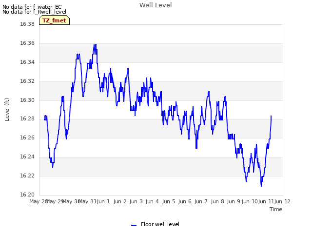 plot of Well Level