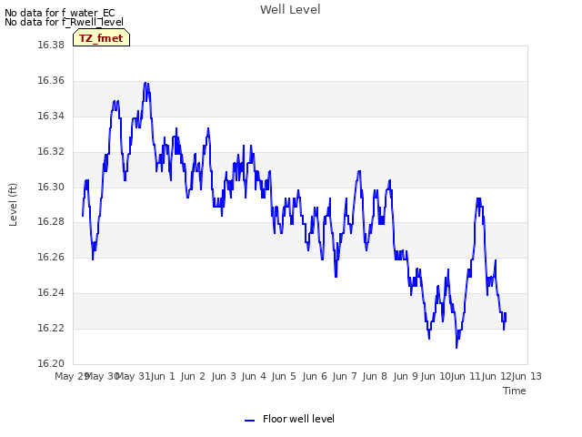 plot of Well Level