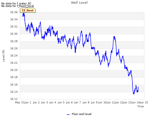 plot of Well Level