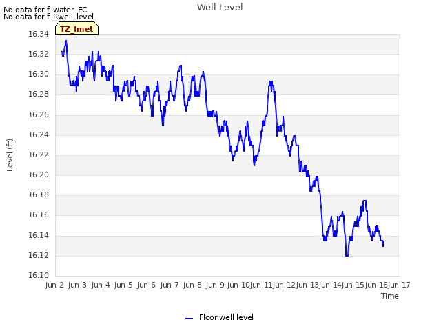 plot of Well Level