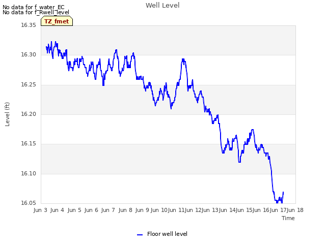 plot of Well Level