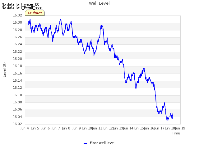 plot of Well Level