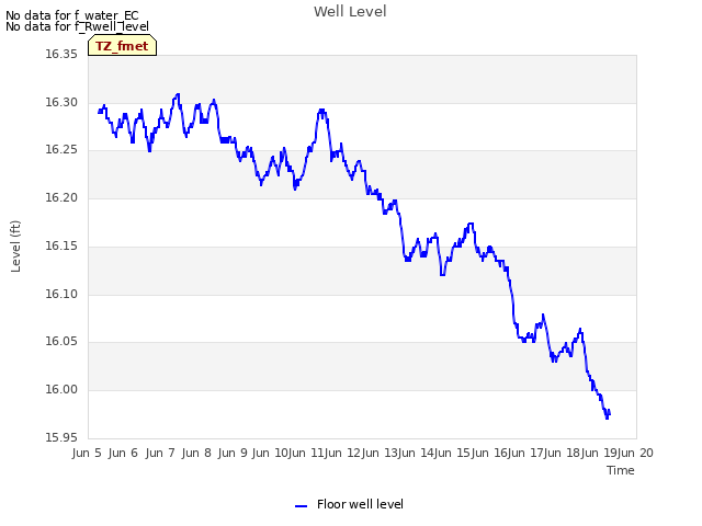 plot of Well Level