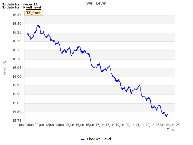 plot of Well Level