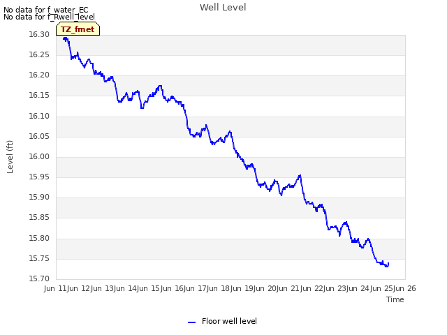 plot of Well Level