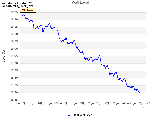 plot of Well Level