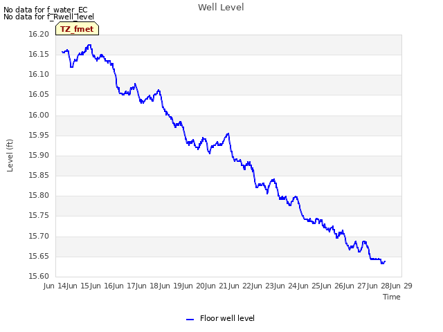 plot of Well Level