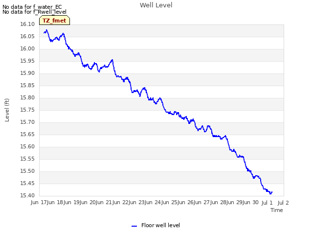 plot of Well Level