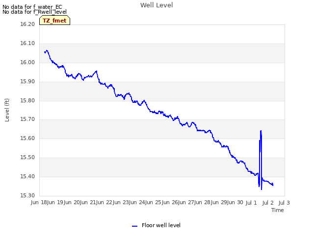 plot of Well Level