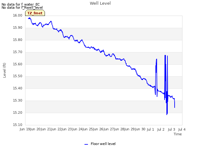 plot of Well Level