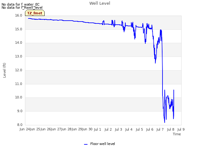 plot of Well Level