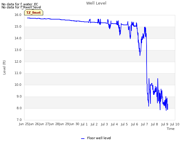 plot of Well Level