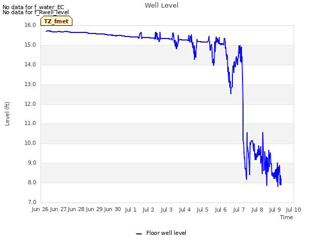 plot of Well Level