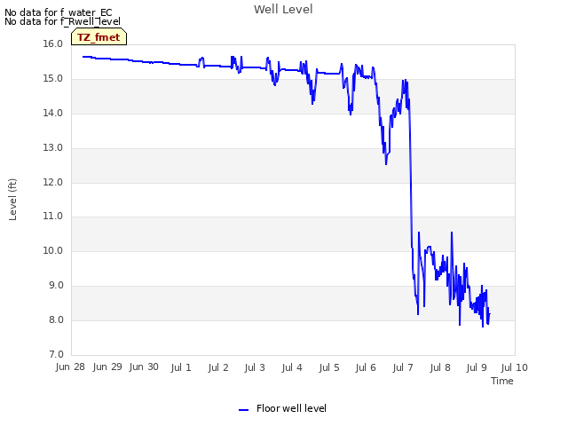 plot of Well Level