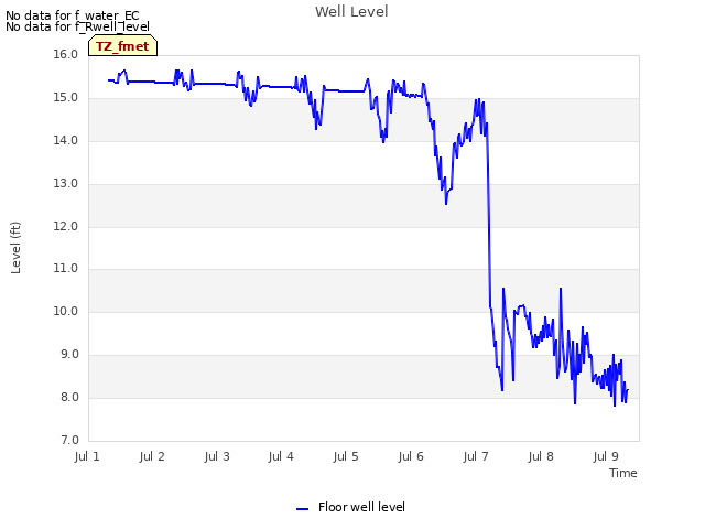 plot of Well Level