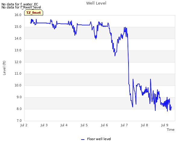 plot of Well Level