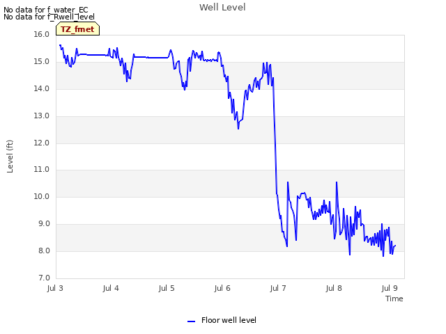 plot of Well Level