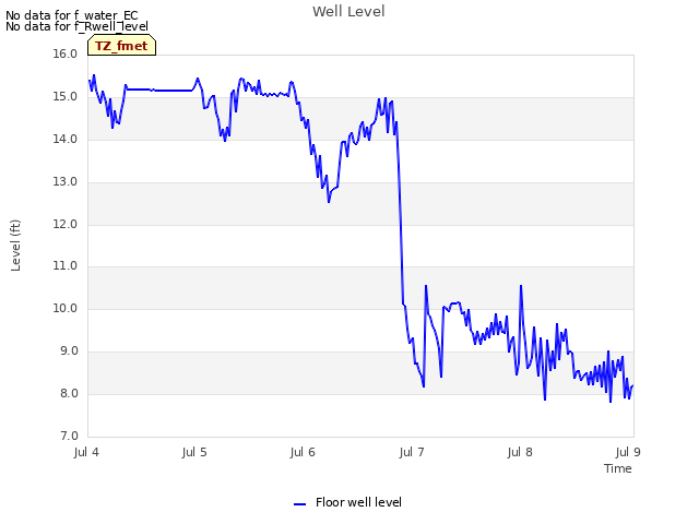 plot of Well Level