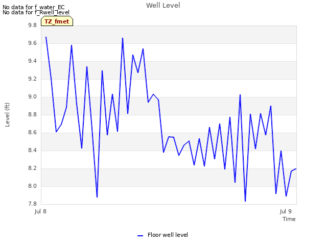 plot of Well Level