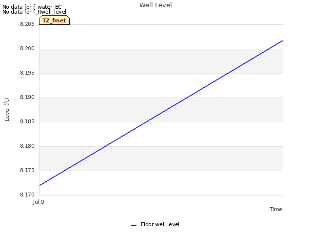 plot of Well Level