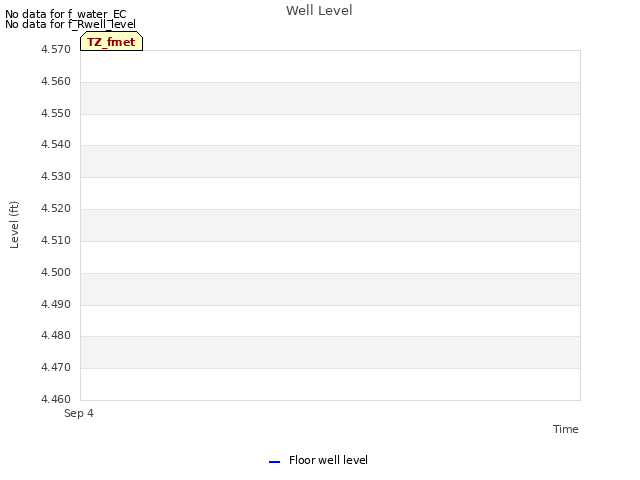 plot of Well Level