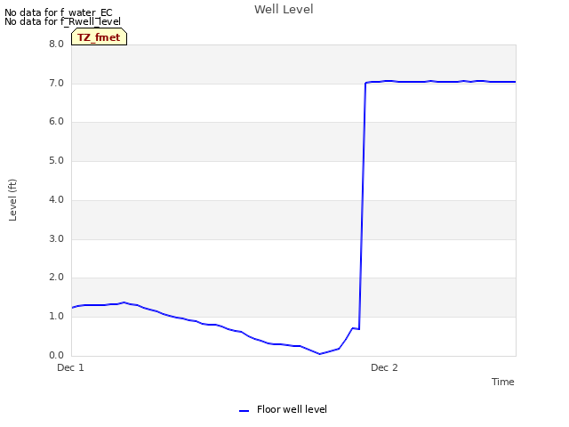 plot of Well Level