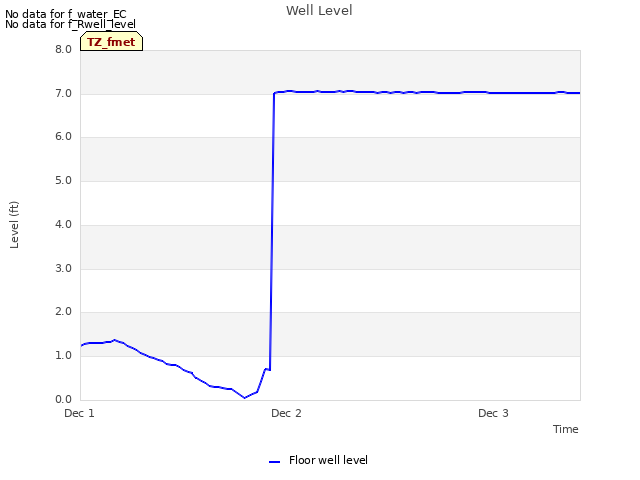 plot of Well Level