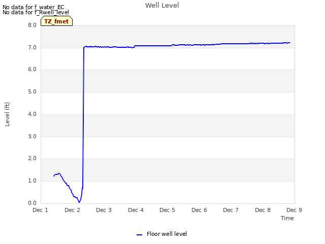 plot of Well Level