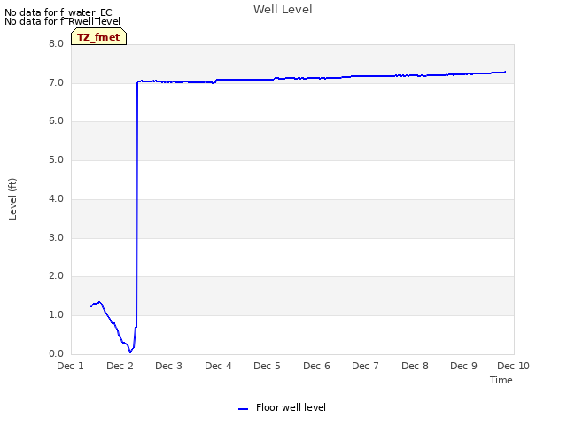 plot of Well Level