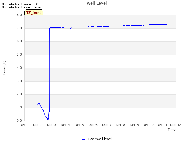 plot of Well Level