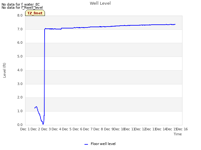 plot of Well Level