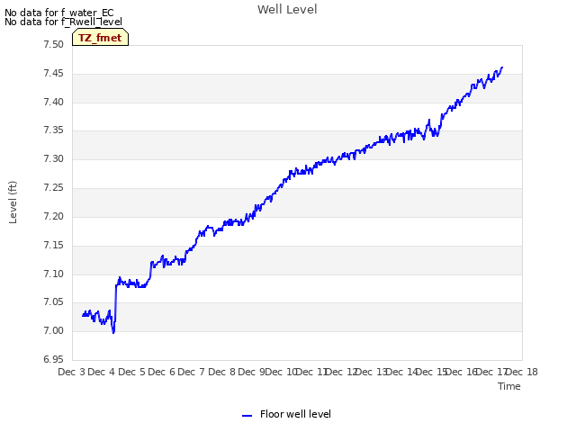 plot of Well Level