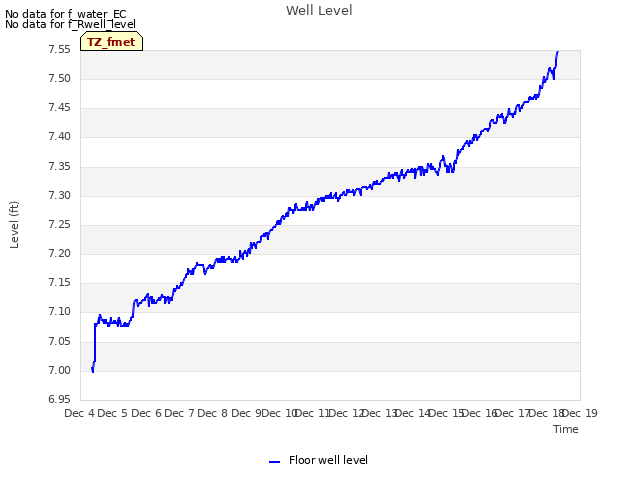 plot of Well Level