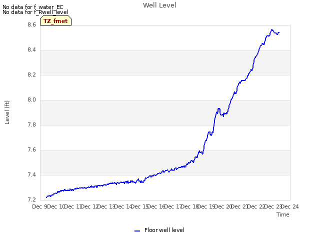 plot of Well Level