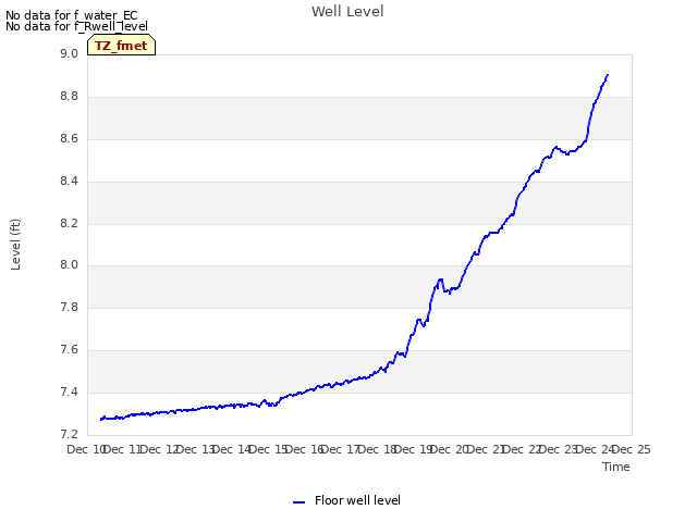 plot of Well Level