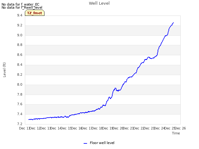 plot of Well Level