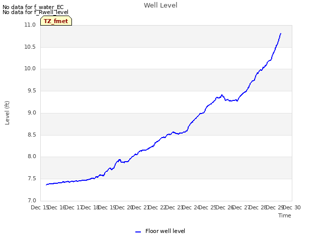 plot of Well Level