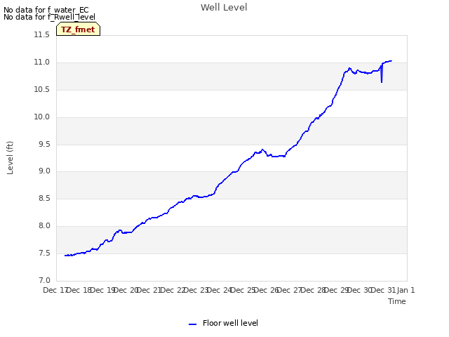 plot of Well Level