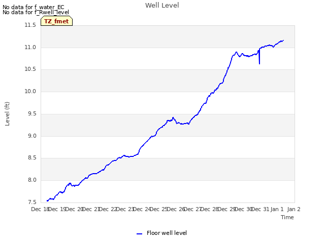 plot of Well Level