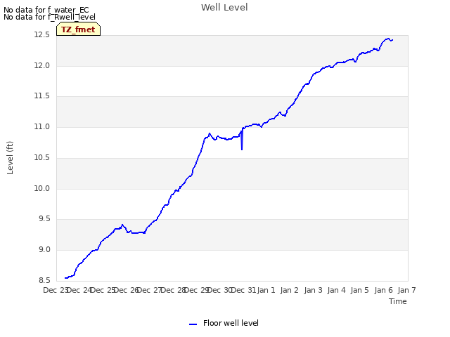 plot of Well Level