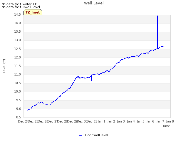 plot of Well Level