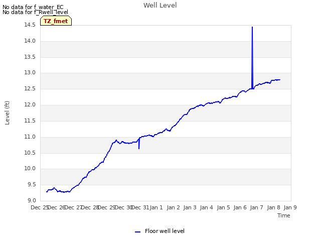 plot of Well Level