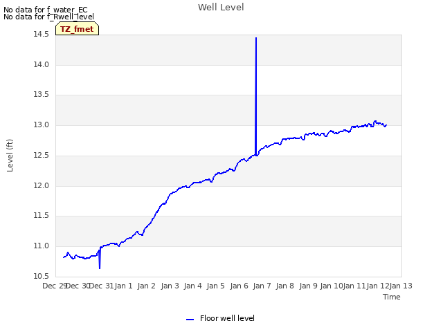 plot of Well Level