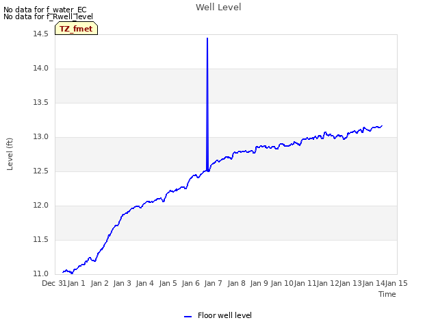 plot of Well Level