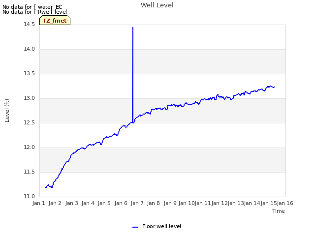 plot of Well Level