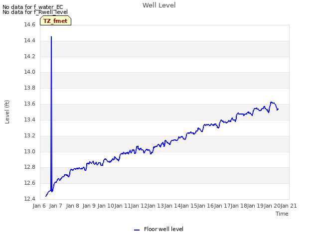 plot of Well Level