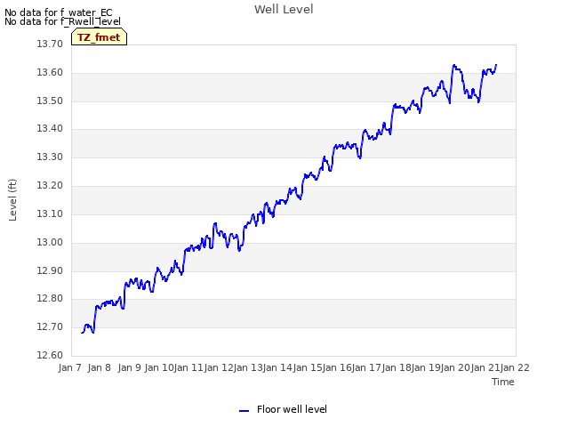 plot of Well Level