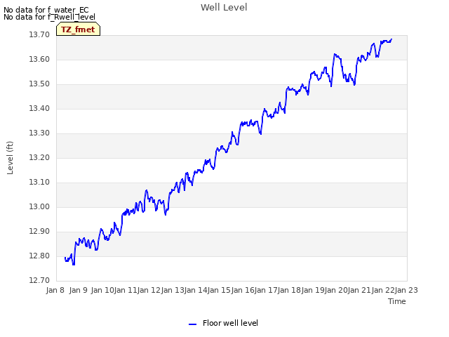 plot of Well Level