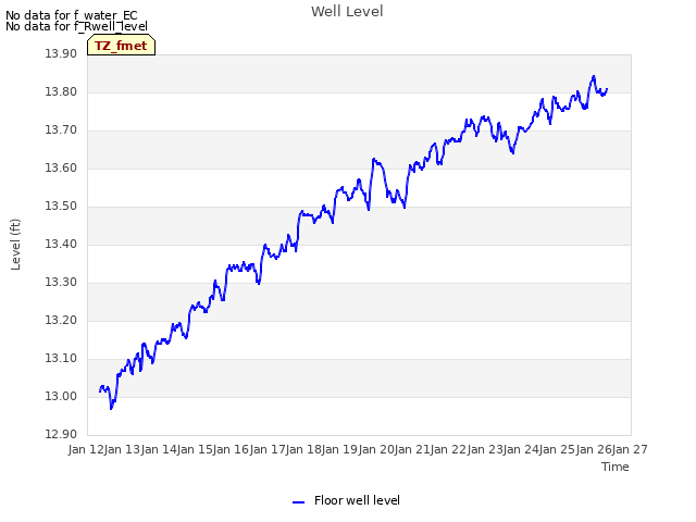 plot of Well Level