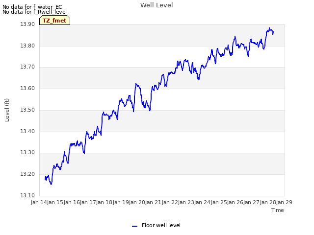 plot of Well Level